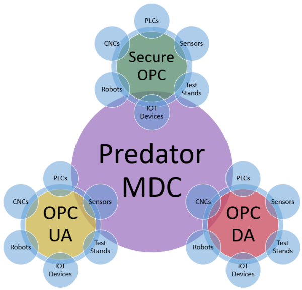 Predator MDC Software with OPC